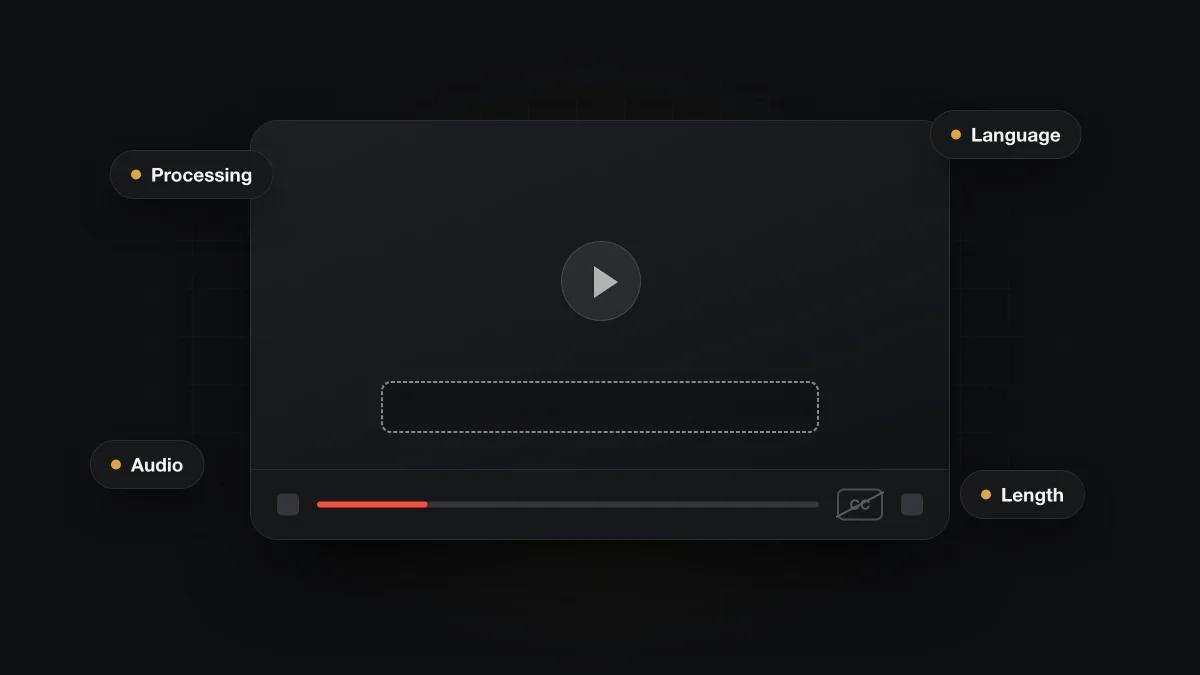 A video player mockup with a dashed, empty caption area and a greyed-out CC button, surrounded by tags for processing, language, audio and length.